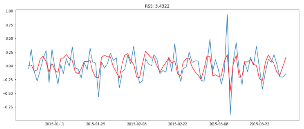 Time Series Modelling